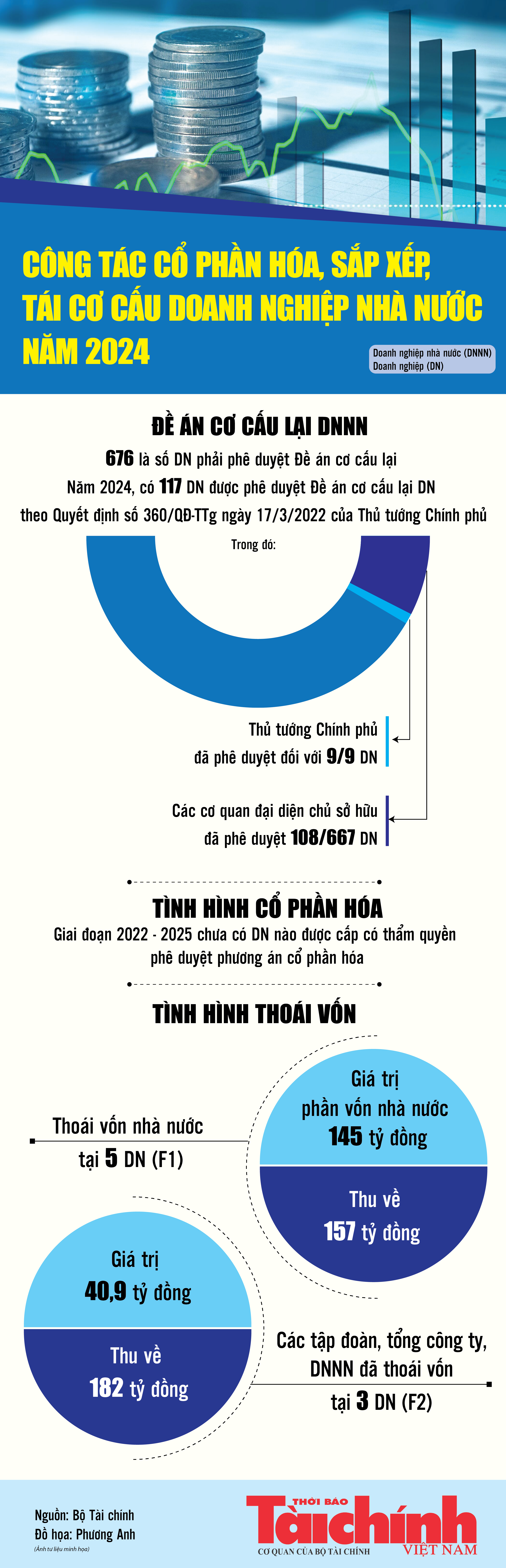 Infographics: Công tác cổ phần hóa, sắp xếp, tái cơ cấu doanh nghiệp nhà nước năm 2024