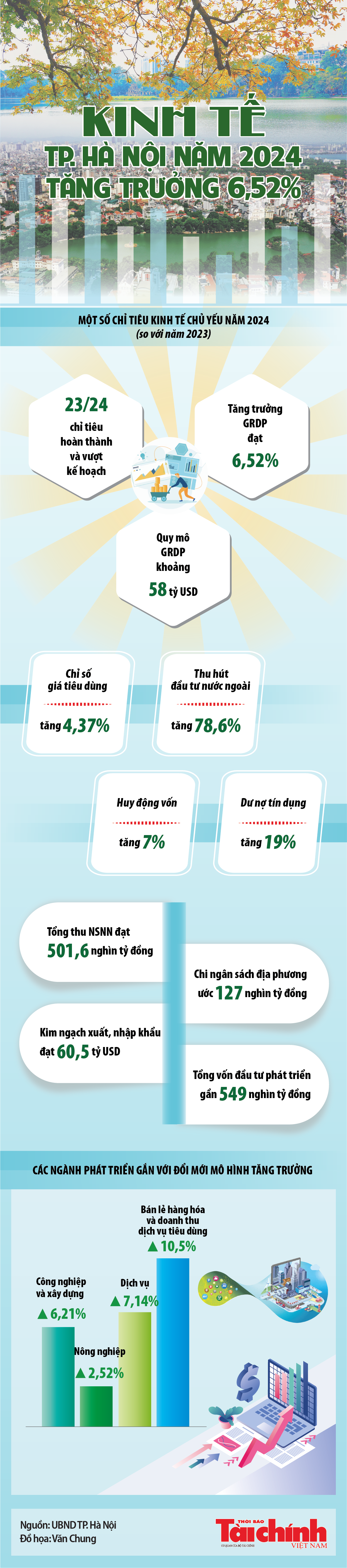 Infographics: Kinh tế TP. Hà Nội năm 2024 tăng trưởng 6,52%