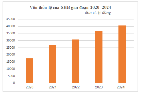 SHB được chấp thuận tăng vốn điều lệ lên 40.658 tỷ đồng qua phát hành cổ phiếu trả cổ tức