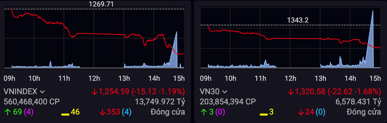 Chứng khoán ngày 3/1: Nhóm ngân hàng và chứng khoán lao dốc, VN-Index giảm hơn 15 điểm