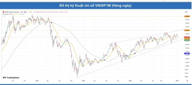 Chứng khoán phái sinh ngày 3/1: Các hợp đồng tương lai giảm điểm mạnh, thanh khoản thị trường cải thiện