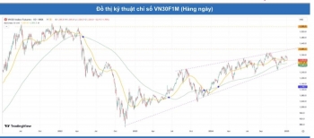 Chứng khoán phái sinh ngày 3/1: Các hợp đồng tương lai giảm điểm mạnh, thanh khoản thị trường cải thiện