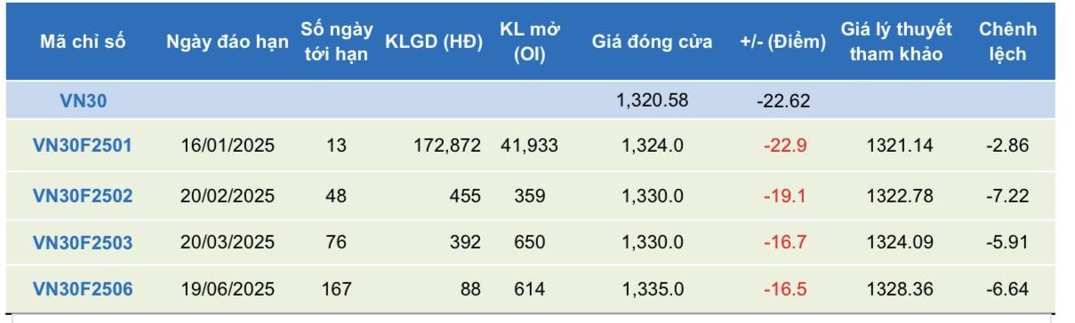 Chứng khoán phái sinh ngày 3/1: Các hợp đồng tương lai giảm điểm mạnh, thanh khoản thị trường cải thiện