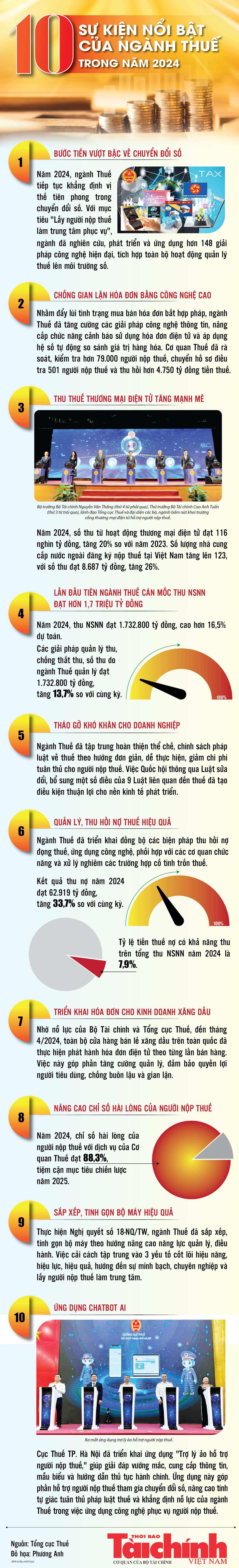 Infographics: 10 sự kiện nổi bật của ngành Thuế trong năm 2024