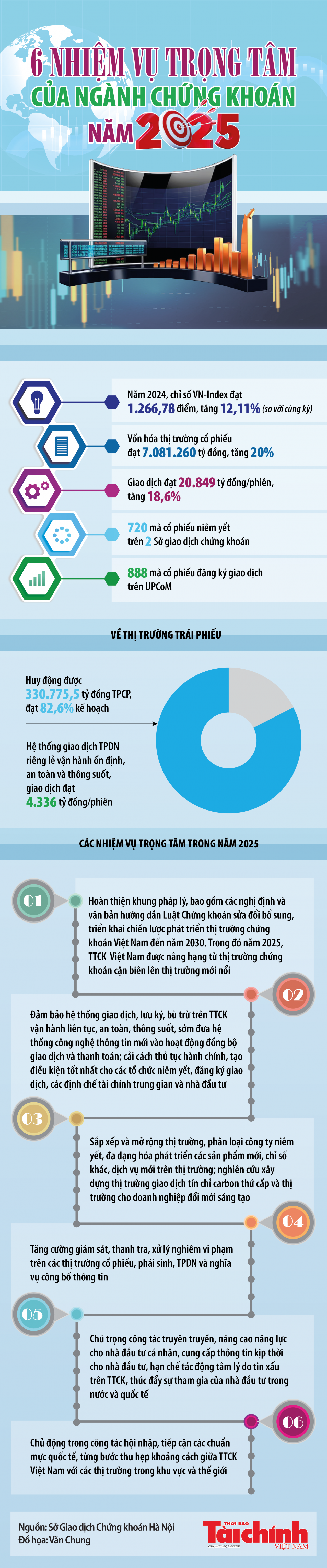 Infographics: 6 nhiệm vụ trọng tâm của ngành chứng khoán năm 2025