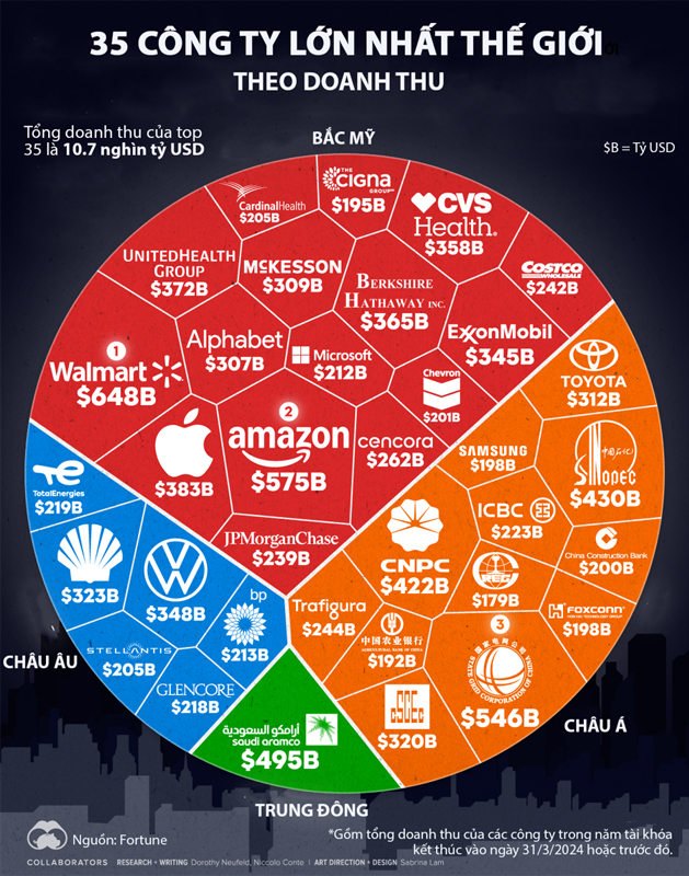 35 công ty doanh thu cao nhất thế giới năm 2024