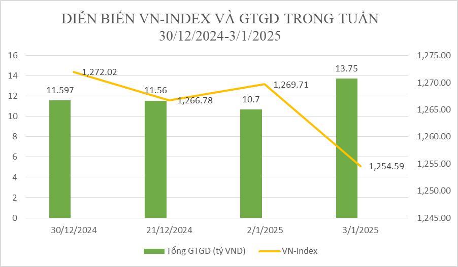 Chứng khoán tuần qua: Thị trường điều chỉnh tích lũy, thanh khoản chưa cải thiện