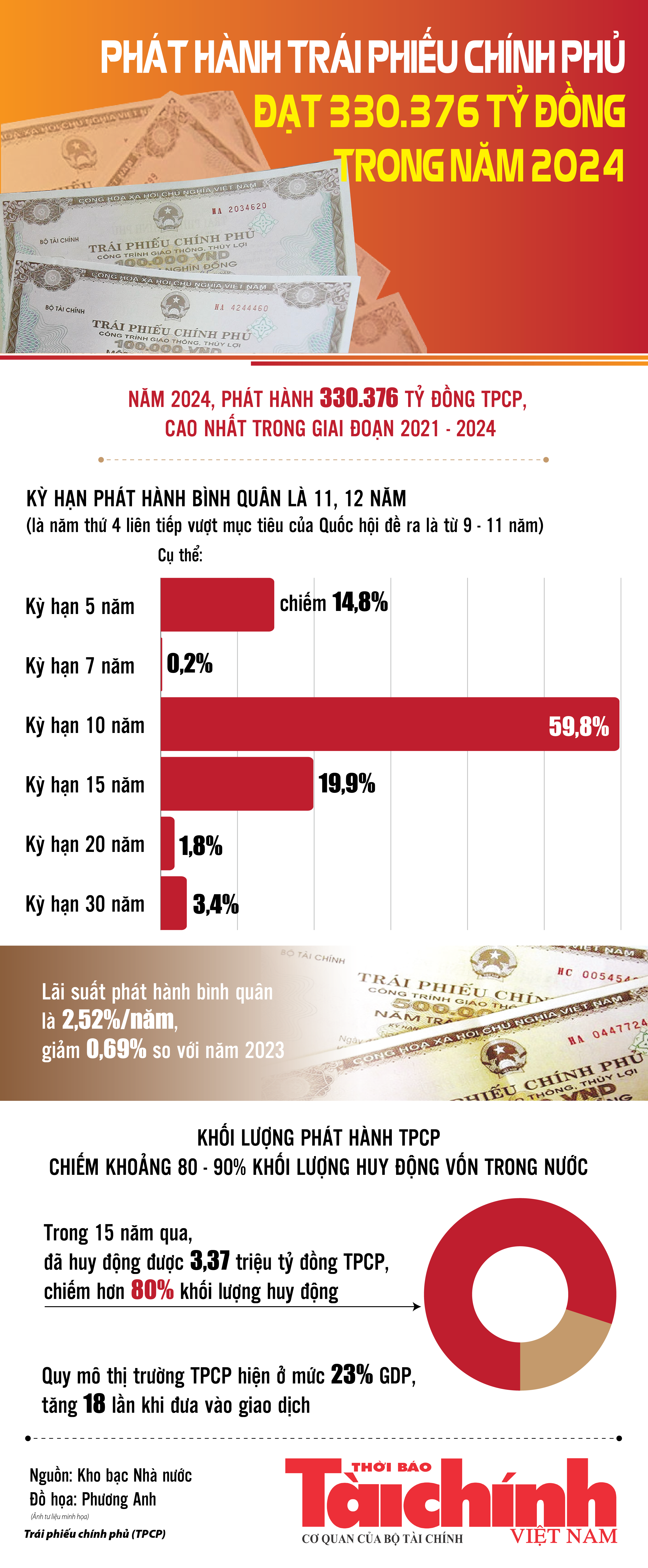 Infographics: Phát hành trái phiếu chính phủ đạt 330.376 tỷ đồng trong năm 2024