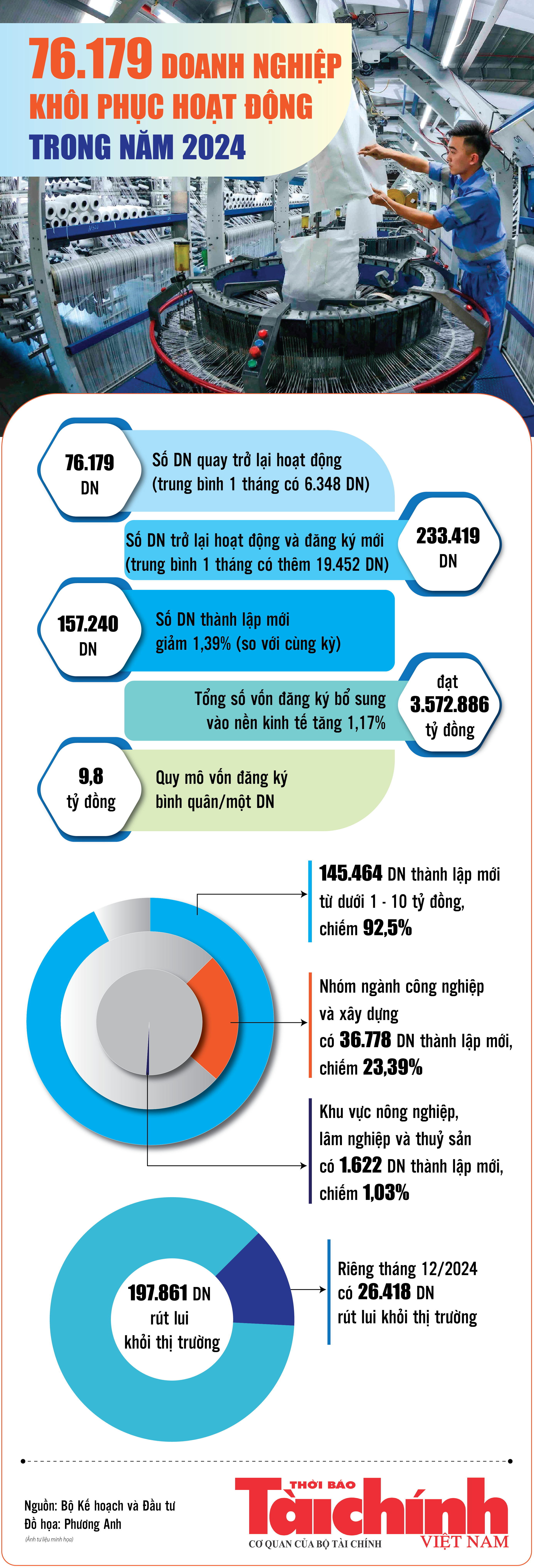 Infographics: 233.419 doanh nghiệp thành lập mới và quay trở lại hoạt động trong năm 2024