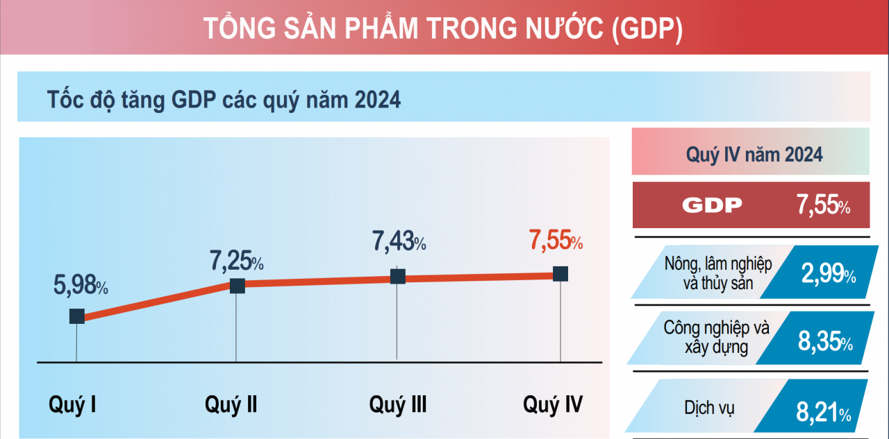 Tăng trưởng kinh tế năm 2024 đạt 7,09%