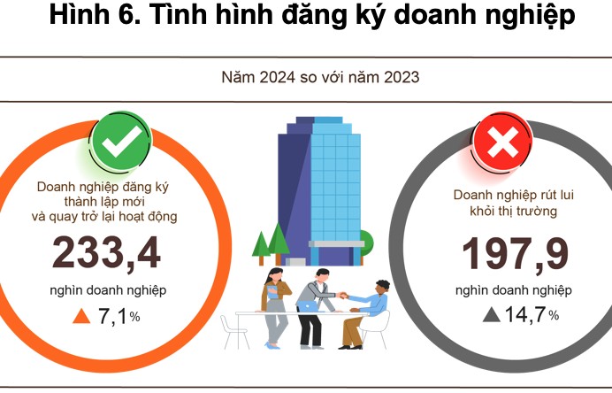 Số doanh nghiệp thành lập mới vẫn giảm trong 2 tháng cuối năm