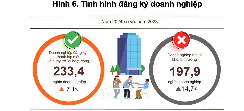 Số doanh nghiệp thành lập mới vẫn giảm trong 2 tháng cuối năm