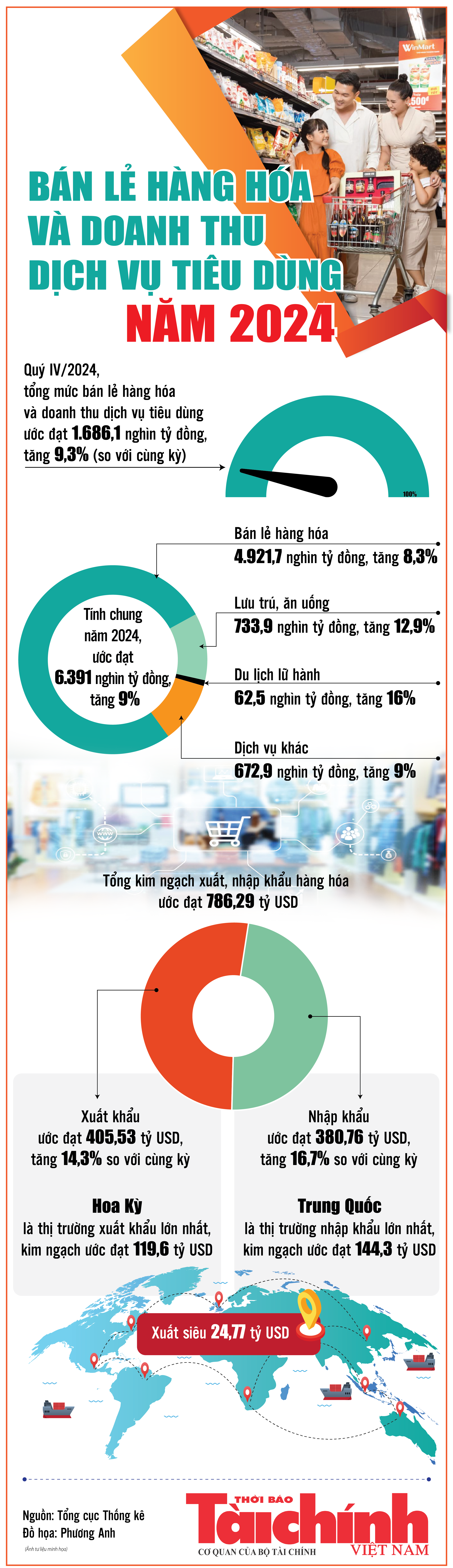 Infographics: Năm 2024, bán lẻ hàng hóa và doanh thu dịch vụ tiêu dùng ước đạt 6.391 nghìn tỷ đồng