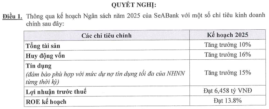 SeABank đặt mục tiêu tăng trưởng tín dụng đạt mức 15% trong năm 2025