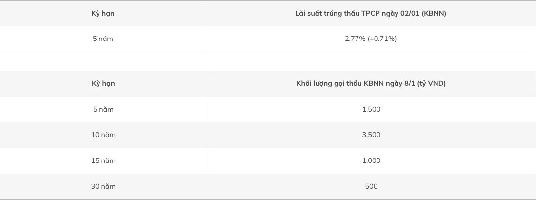 Mở đầu năm 2025, lợi suất trái phiếu chính phủ tăng nhẹ ở các kỳ hạn