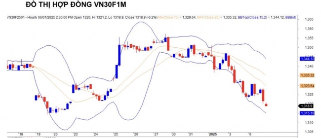Chứng khoán phái sinh ngày 6/1: Các hợp đồng tương lai giảm điểm nhẹ, thanh khoản co hẹp