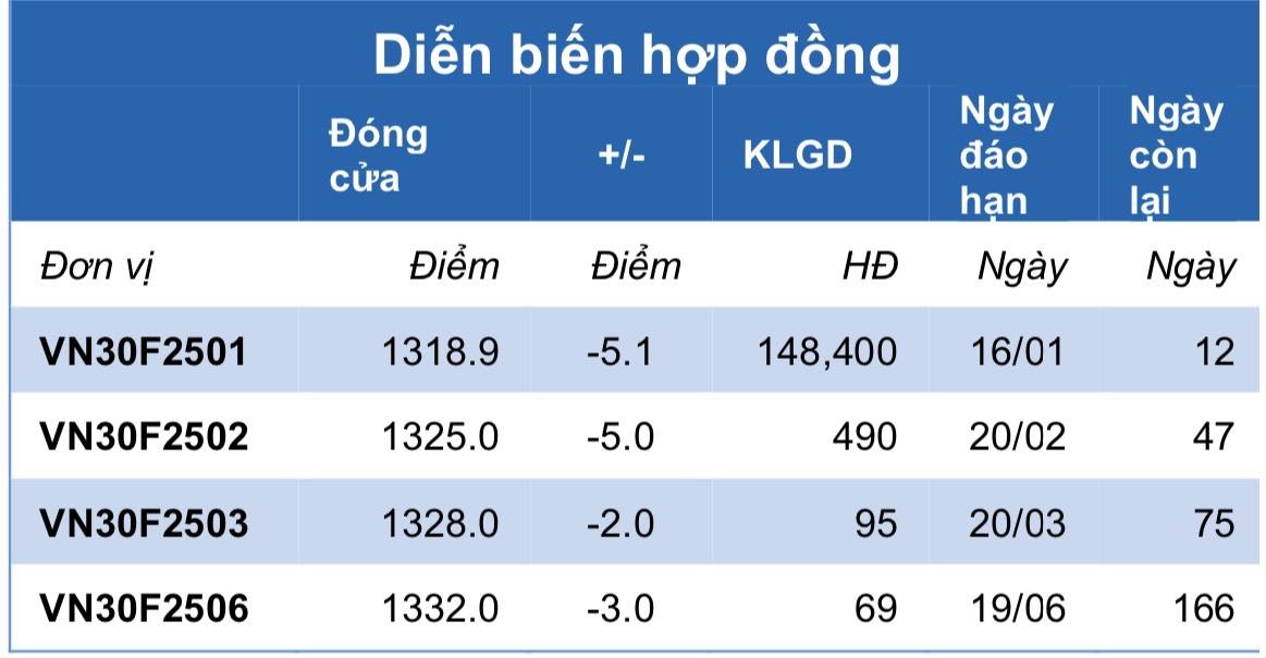 Chứng khoán phái sinh ngày 6/1: Các hợp đồng tương lai giảm điểm nhẹ, thanh khoản co hẹp