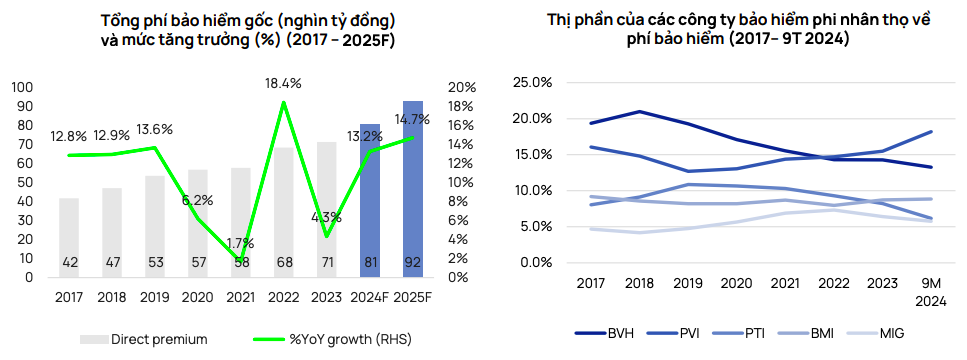 Tổng doanh thu phí bảo hiểm toàn thị trường cả năm 2024 đạt mức 227.500 tỷ đồng