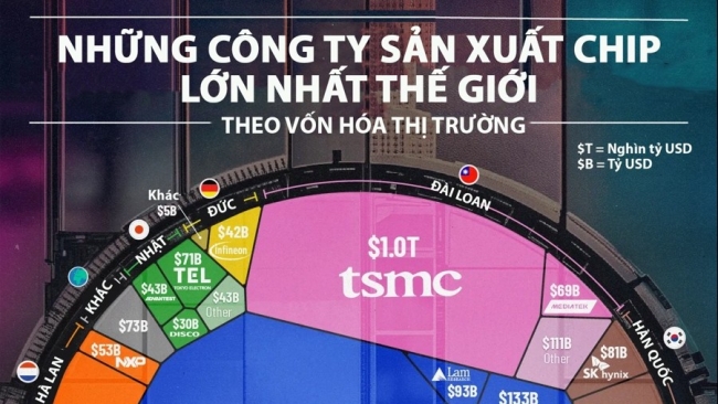 nhung cong ty san xuat chip lon nhat the gioi