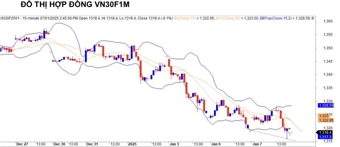 Chứng khoán phái sinh ngày 7/1: Các hợp đồng tương lai phân hóa, thanh khoản tăng nhẹ