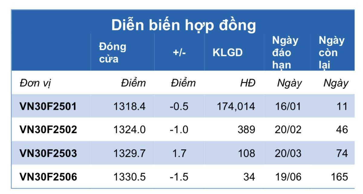 Chứng khoán phái sinh ngày 7/1: Các hợp đồng tương lai phân hóa, thanh khoản tăng nhẹ