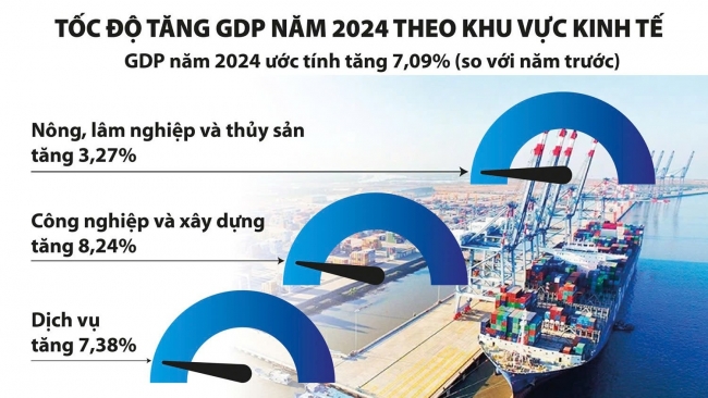 Tăng trưởng vượt mục tiêu, tạo tiền đề tăng tốc năm 2025