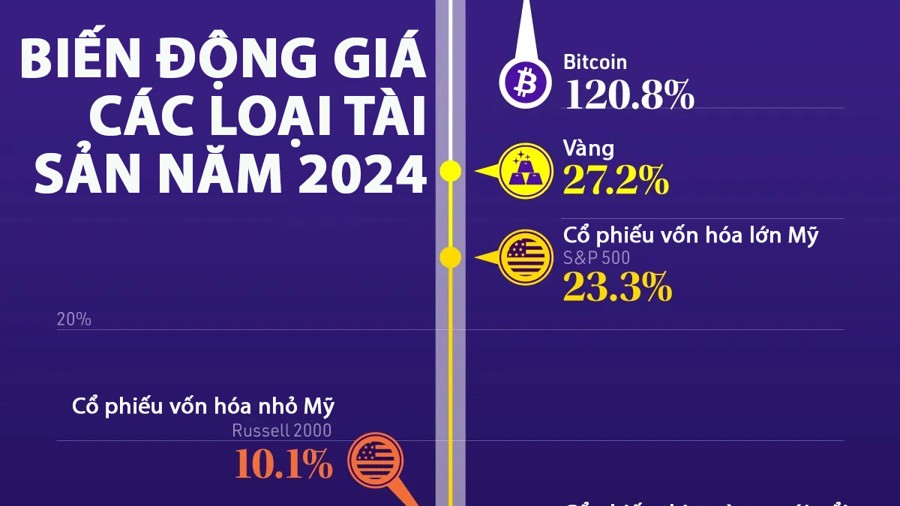 bien dong gia cac loai tai san trong nam 2024