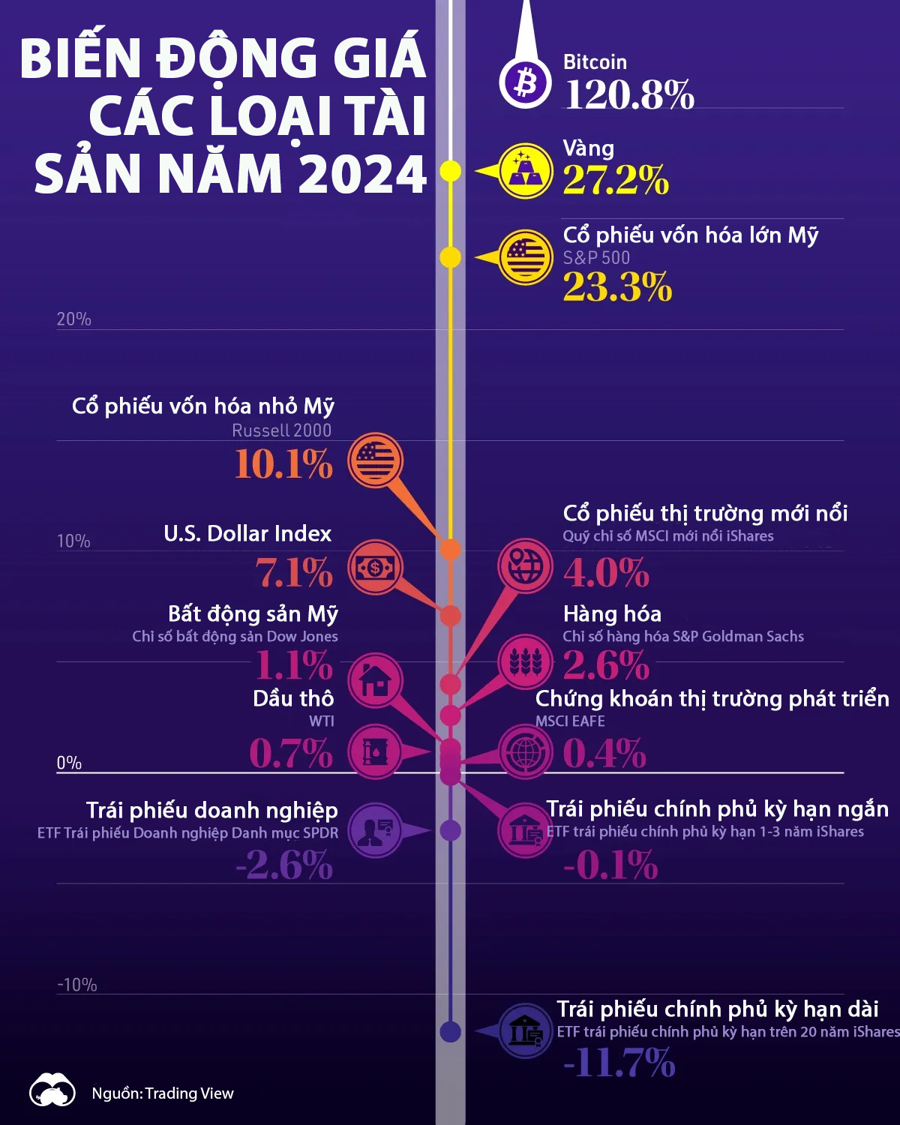 Biến động giá các loại tài sản trong năm 2024