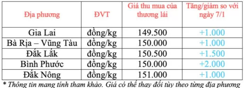 Ngày 8/1: Giá cà phê và hồ tiêu đồng loạt tăng cao