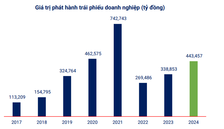 Ngành ngân hàng giữ ngôi vương phát hành trái phiếu doanh nghiệp