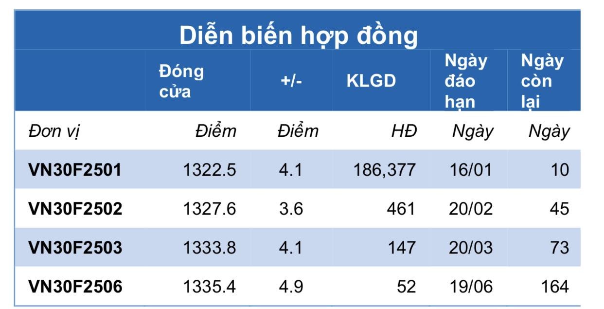 Chứng khoán phái sinh ngày 8/1: Các hợp đồng tương lai hồi phục tăng điểm, thanh khoản cải thiện