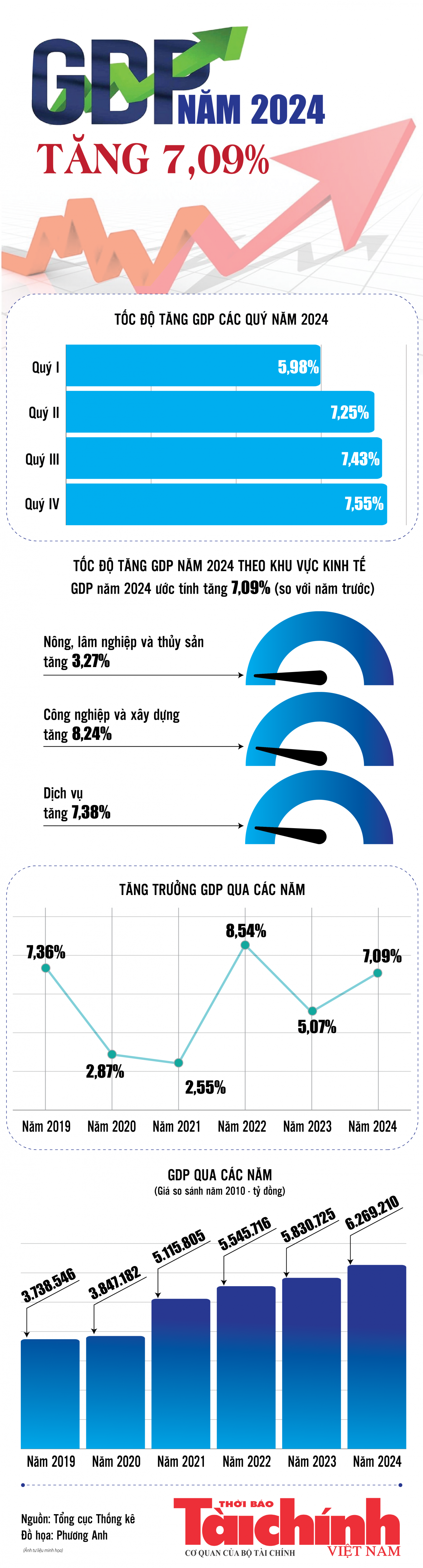 Infographics: Biến động GDP năm 2024 qua các con số Infographics: Biến động GDP năm 2024 qua các con số
