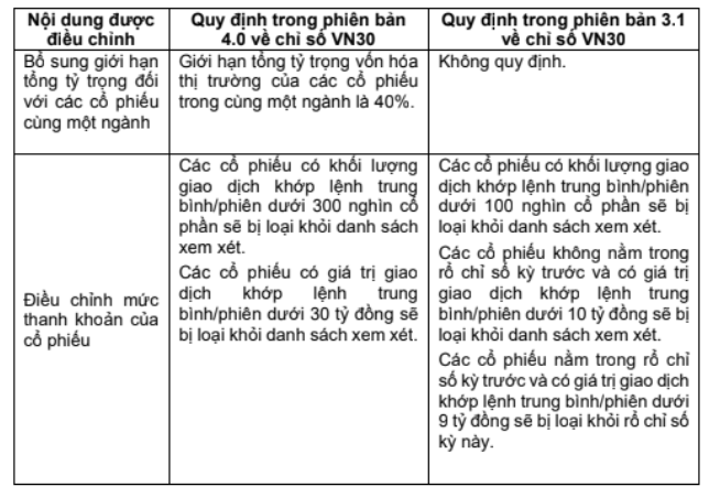 Rổ chỉ số VN30 thay đổi ra sao trong kỳ rà soát quý I/2025?