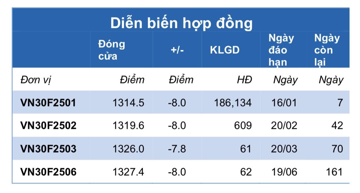 Chứng khoán phái sinh ngày 9/1: Các hợp đồng tương lai giảm điểm, thanh khoản đi ngang