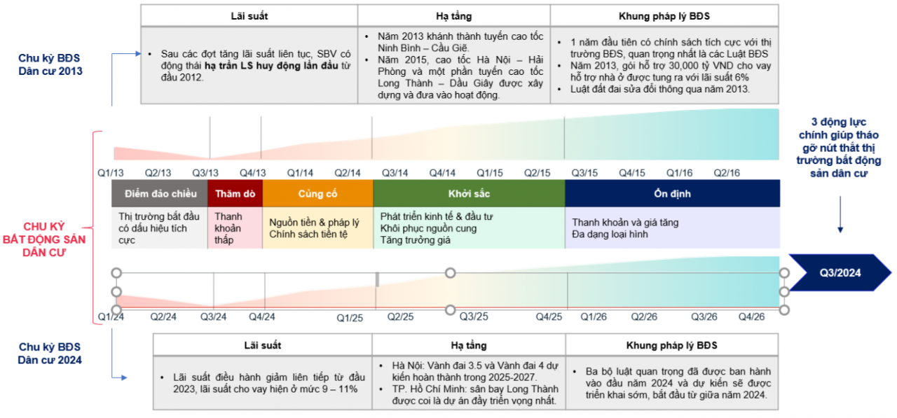 Khi nào cổ phiếu bất động sản trở lại 