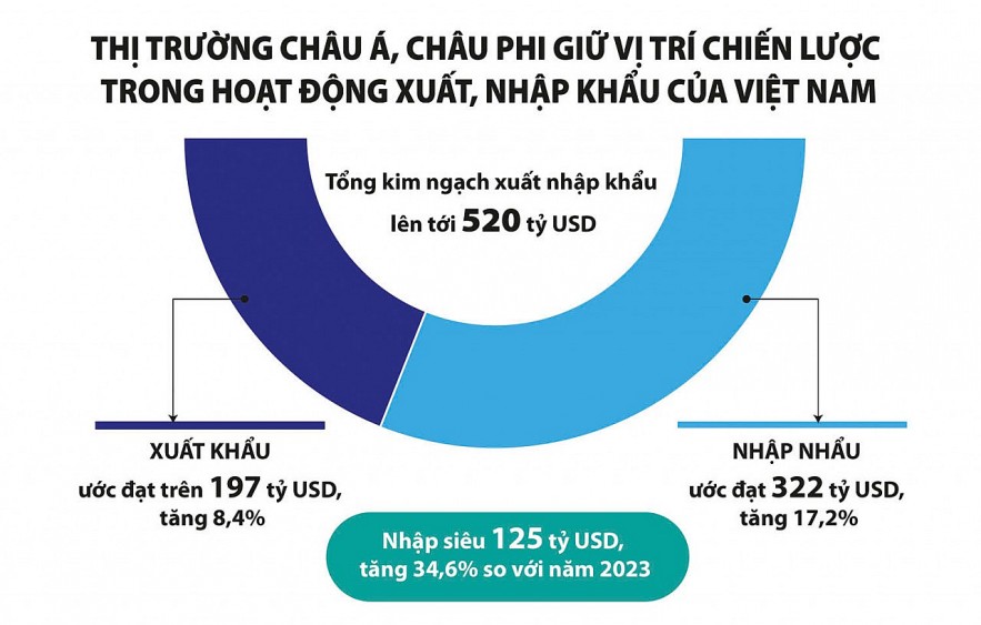 Châu Á, châu Phi tiếp tục là thị trường xuất, nhập khẩu trọng điểm