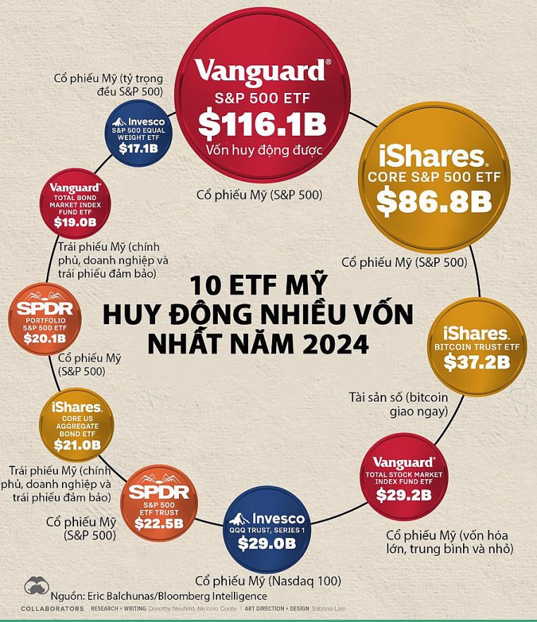 10 quỹ hoán đổi danh mục hút nhiều vốn nhất tại Mỹ năm 2024