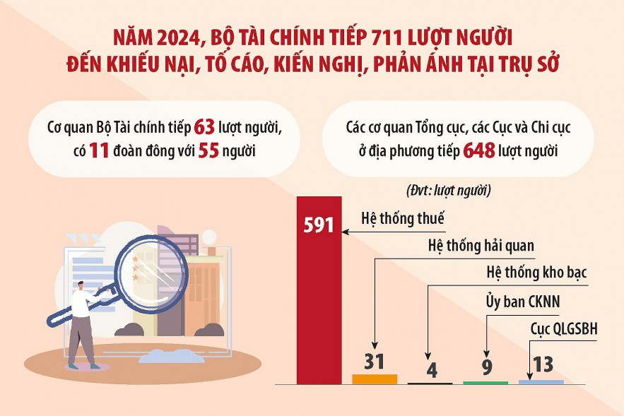 Bộ Tài chính hạn chế khiếu nại vượt cấp nhờ làm tốt công tác tiếp công dân