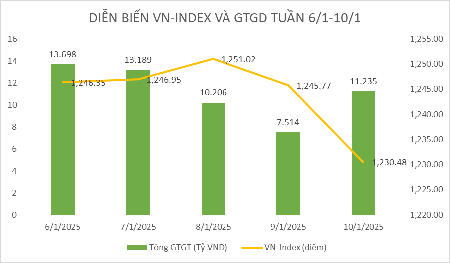 Chứng khoán tuần qua: Áp lực bán gia tăng khiến VN-Index giảm điểm, thanh khoản chưa cải thiện