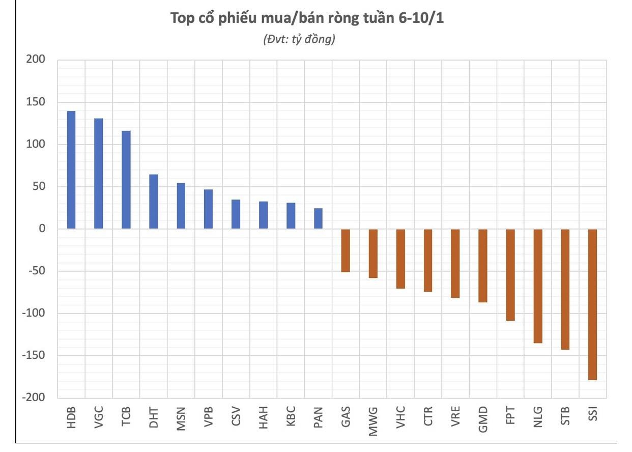 Chứng khoán tuần qua: Áp lực bán gia tăng khiến VN-Index giảm điểm, thanh khoản chưa cải thiện