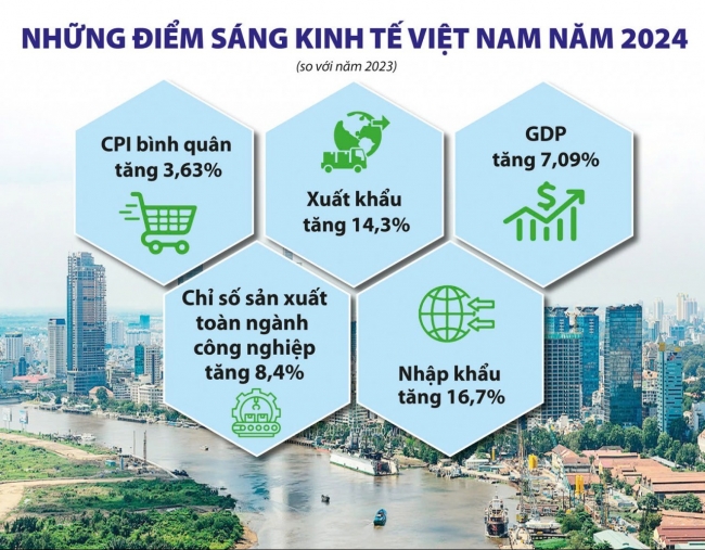 Việt Nam - Nền kinh tế tăng trưởng nhanh nhất Đông Á và toàn cầu