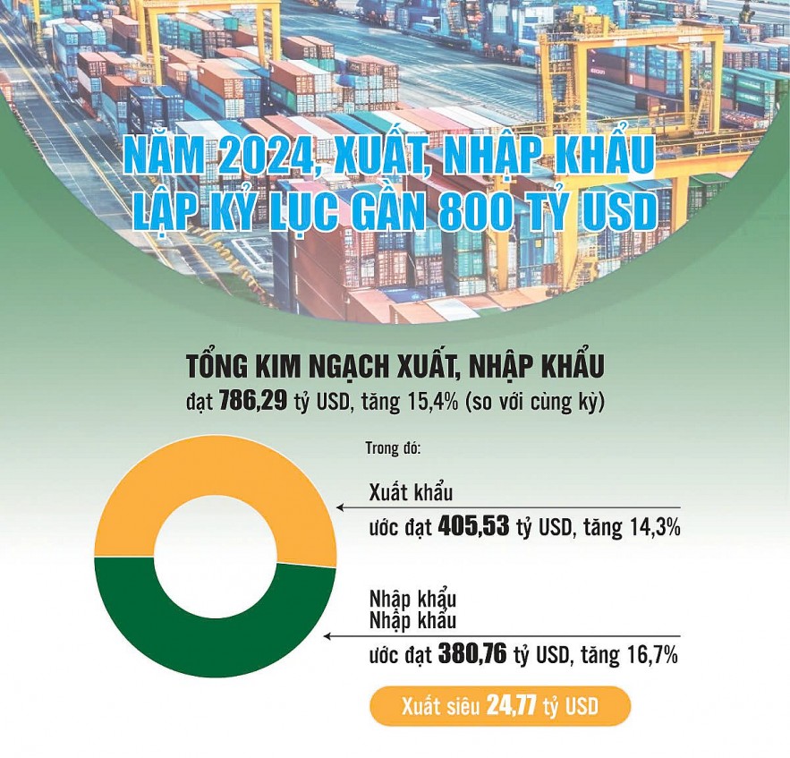 Xuất, nhập khẩu năm 2024: Kỳ tích mới