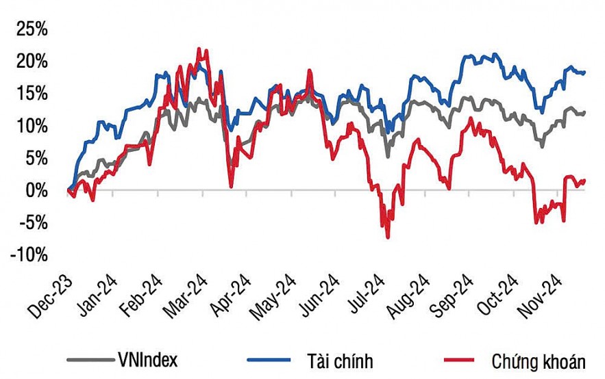 Kỳ vọng nào cho cổ phiếu ngành chứng khoán năm 2025