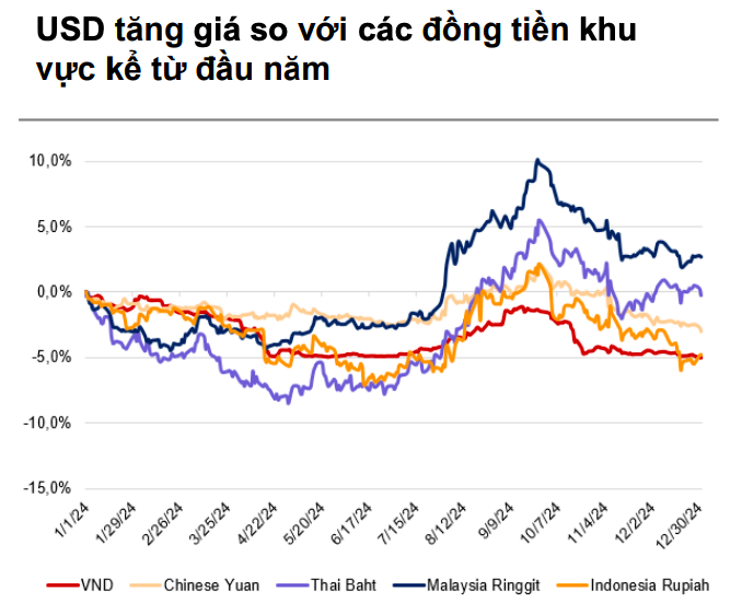 Tỷ giá là một trong những ẩn số đối với thị trường chứng khoán năm 2025