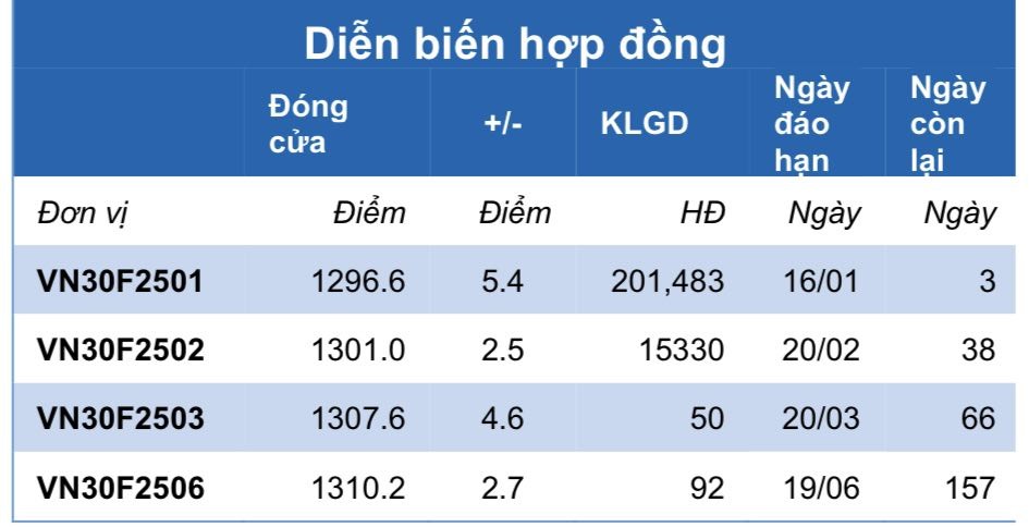 Chứng khoán phái sinh ngày 15/1: Các hợp đồng tương lai hồi phục tăng điểm, thanh khoản cải thiện