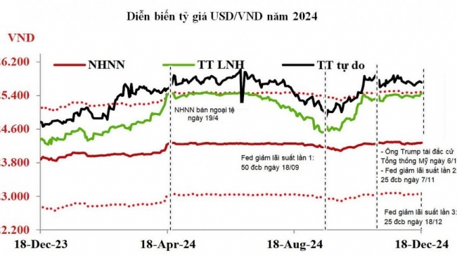 Dự báo tỷ giá khó bình lặng năm 2025