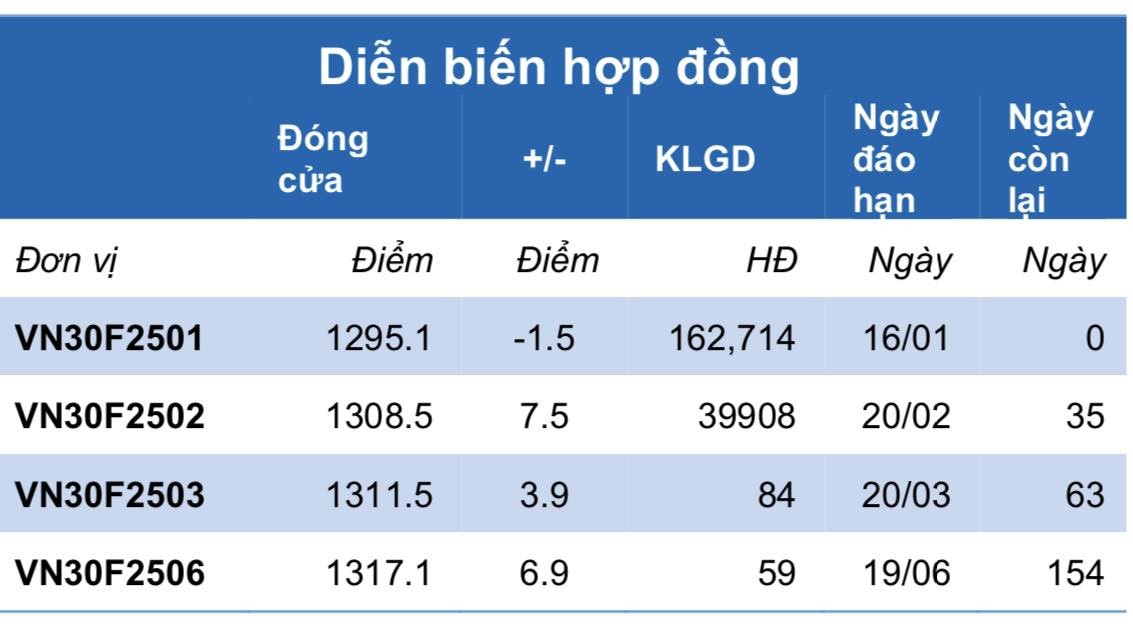 Chứng khoán phái sinh ngày 16/1: Các hợp đồng tương lai tăng điểm trong phiên đáo hạn, thanh khoản giảm nhẹ