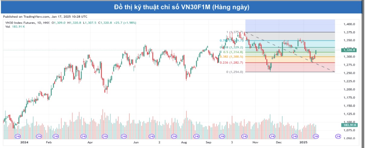 Chứng khoán phái sinh ngày 25/12: Các hợp đồng tương lai tăng điểm mạnh, thanh khoản cải thiện