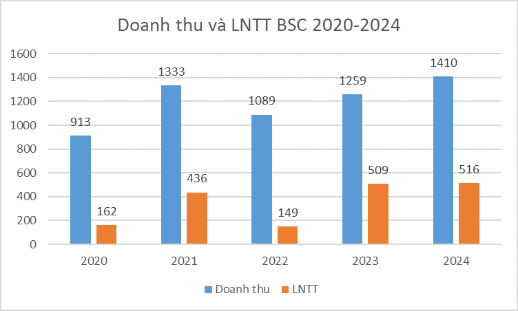 Chứng khoán BIDV (BSC) đạt hơn 515 tỷ đồng lợi nhuận trước thuế năm 2024