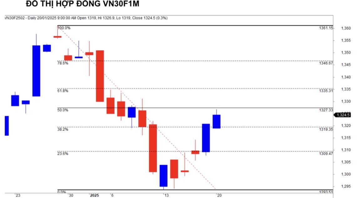 Chứng khoán phái sinh ngày 20/1: Các hợp đồng tương lai tăng điểm, thanh khoản co hẹp